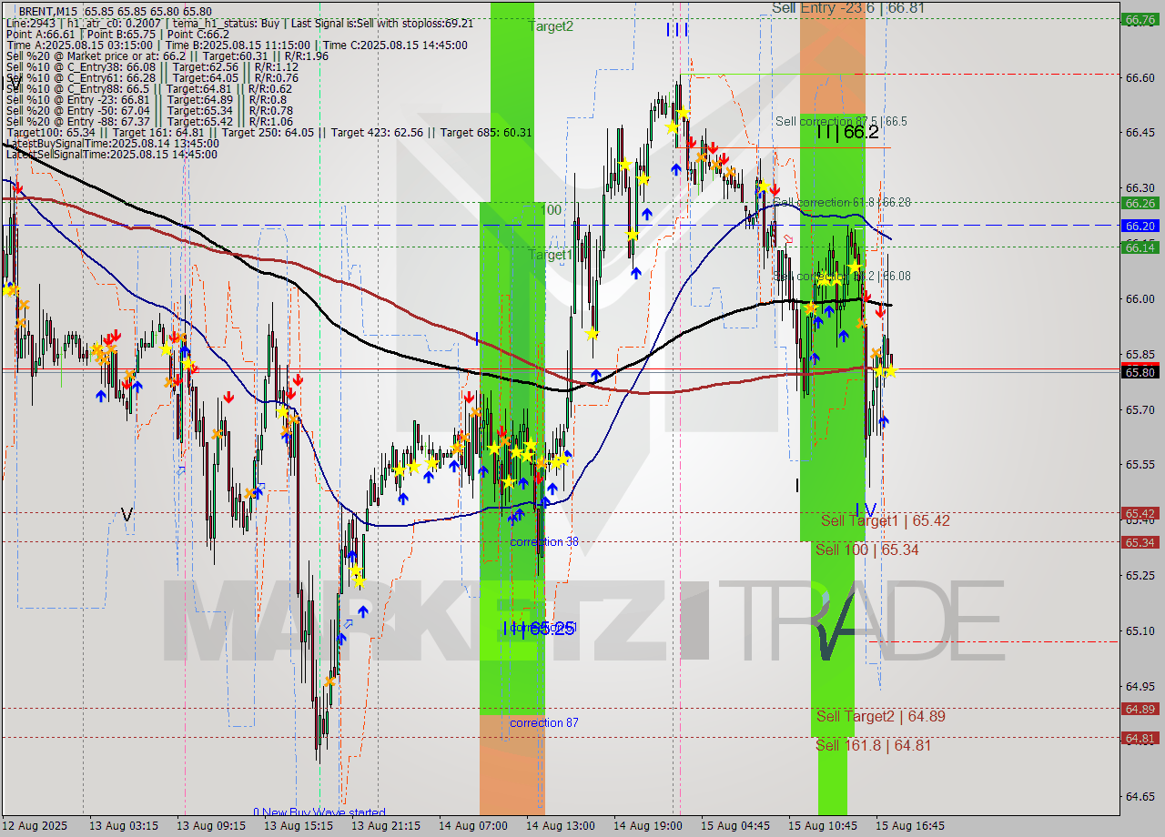 BRENT M15 Analysis BRENT M15 Signal