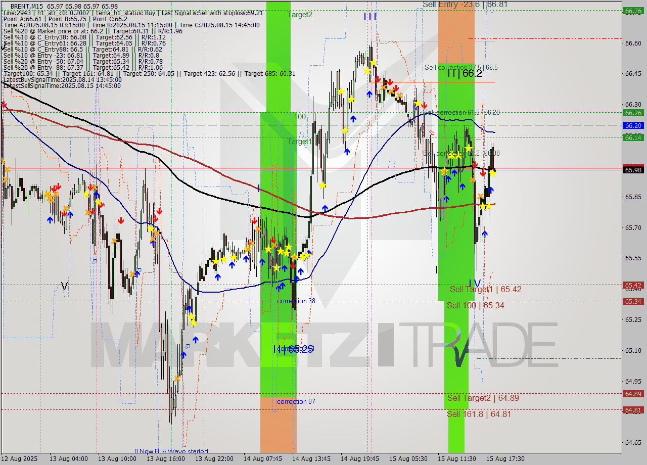 BRENT M15 Analysis BRENT M15 Signal