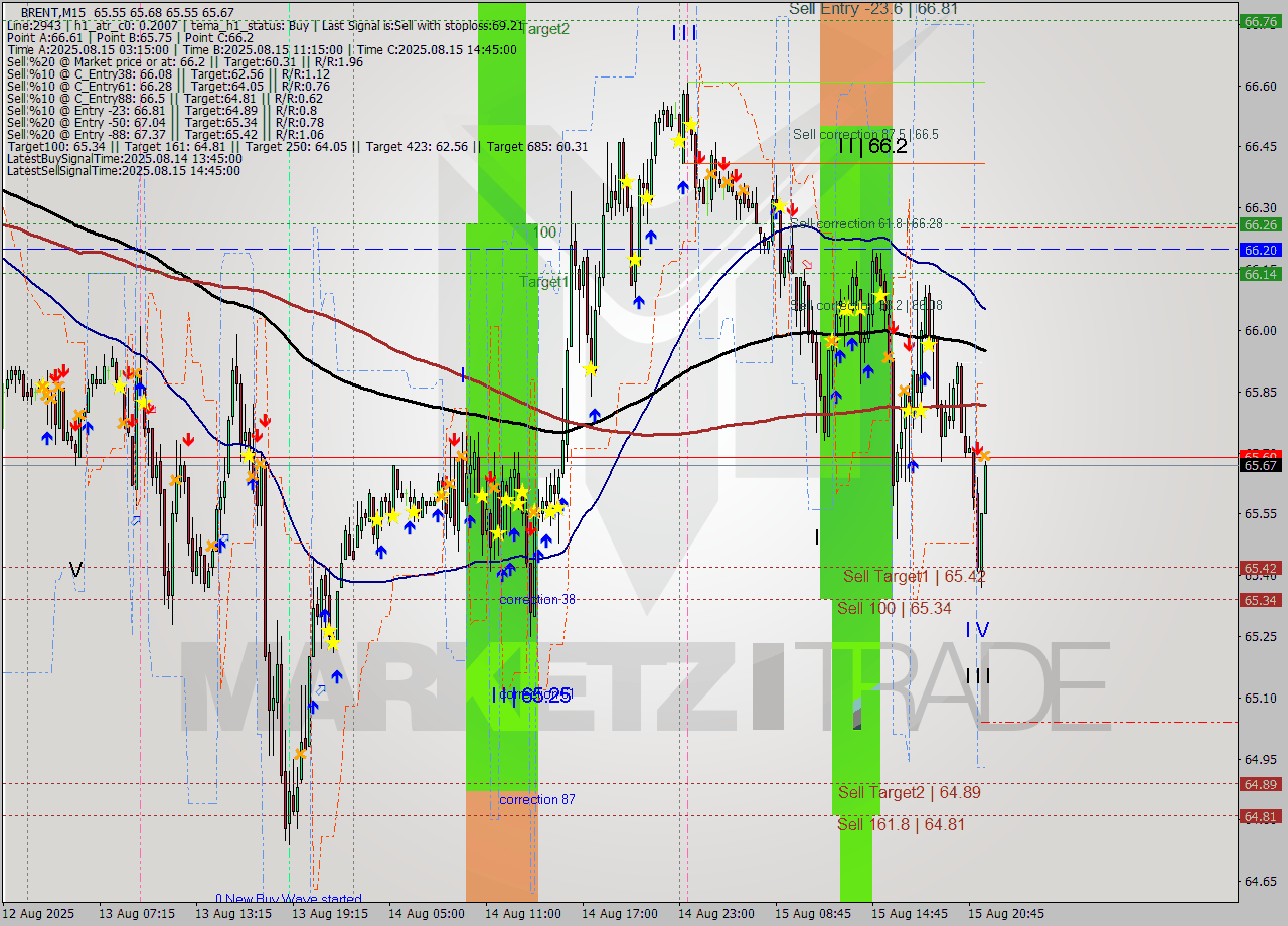 BRENT M15 Analysis BRENT M15 Signal