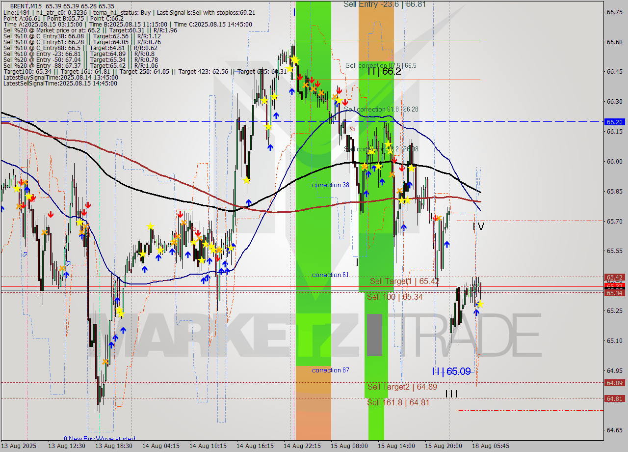 BRENT M15 Analysis BRENT M15 Signal