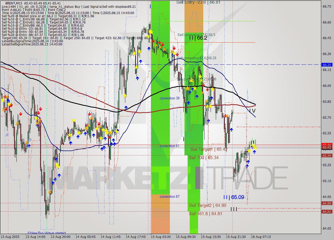 BRENT M15 Analysis BRENT M15 Signal