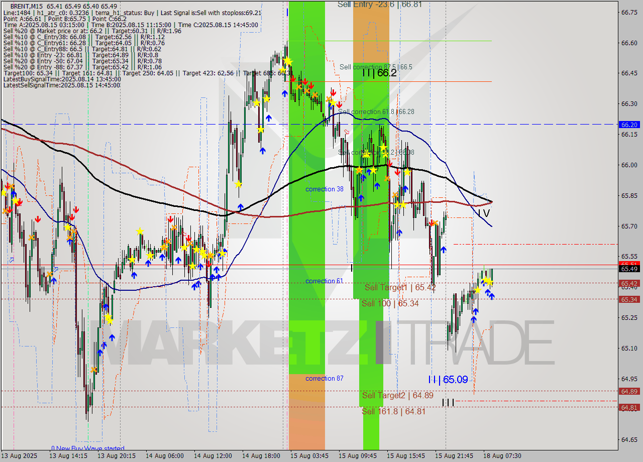 BRENT M15 Analysis BRENT M15 Signal