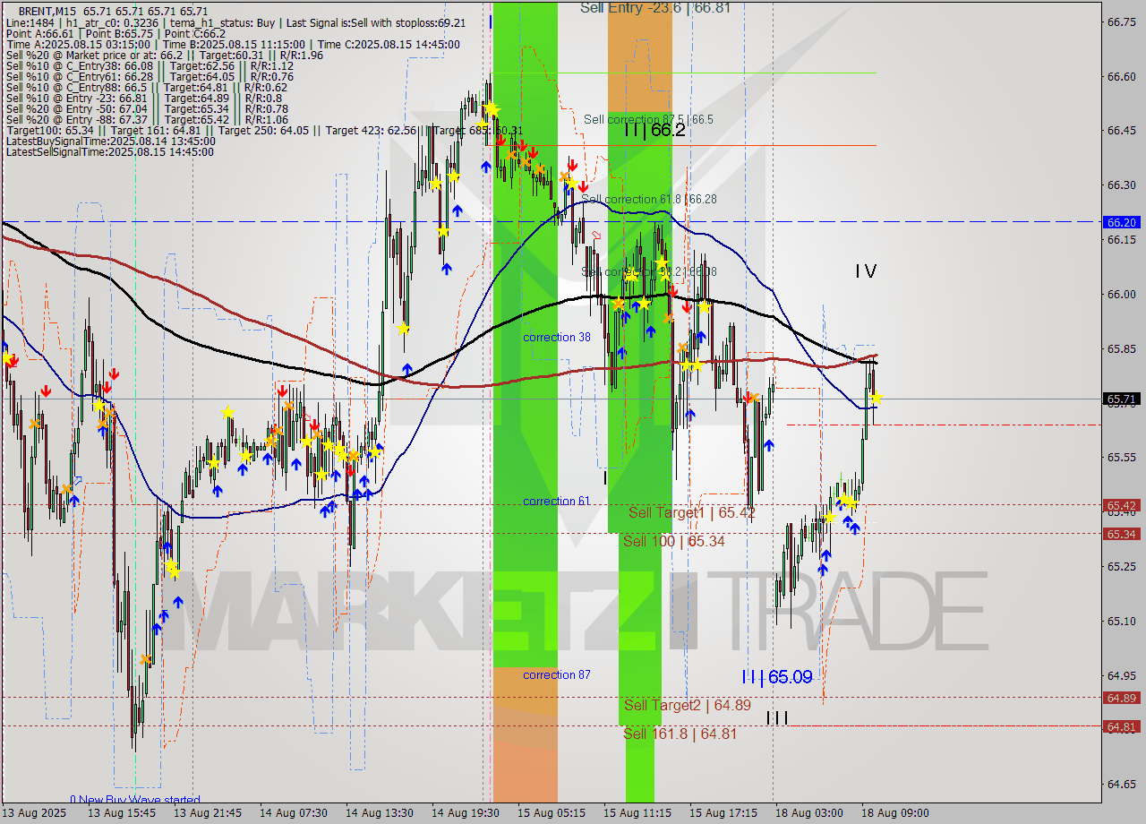 BRENT M15 Analysis BRENT M15 Signal