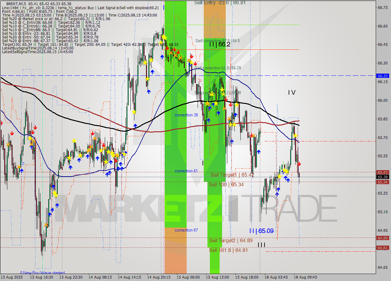 BRENT M15 Analysis BRENT M15 Signal