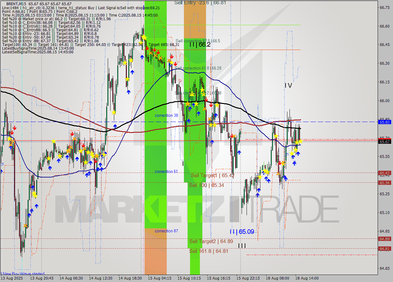 BRENT M15 Analysis BRENT M15 Signal