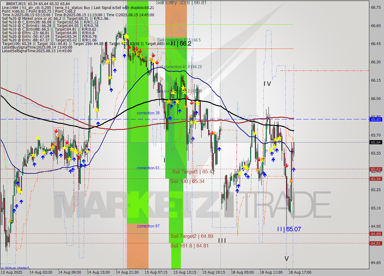 BRENT M15 Analysis BRENT M15 Signal