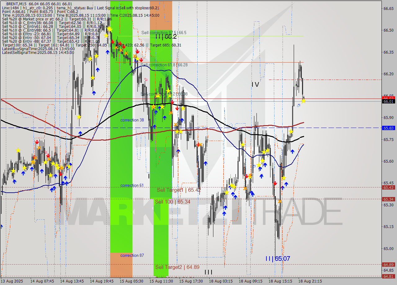 BRENT M15 Analysis BRENT M15 Signal