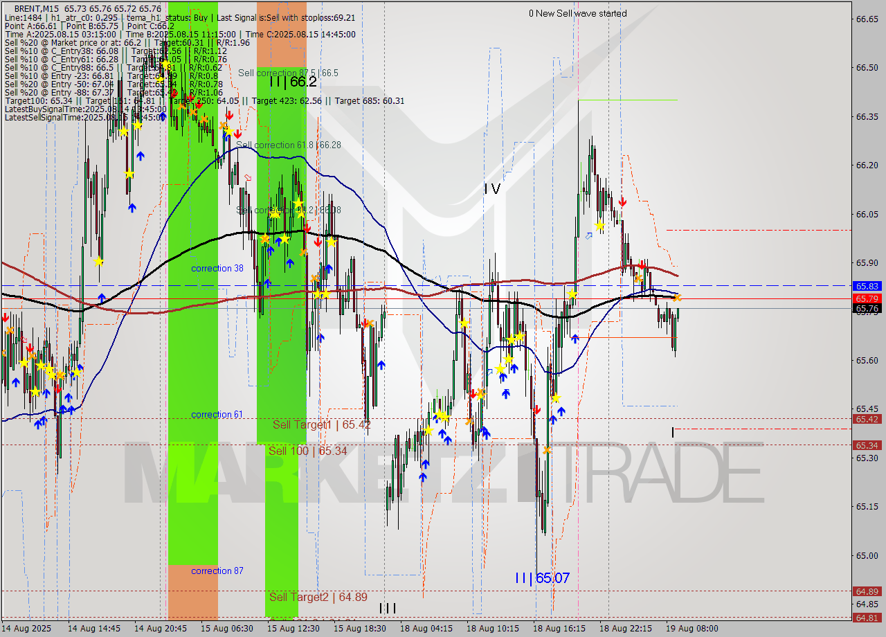 BRENT M15 Analysis BRENT M15 Signal