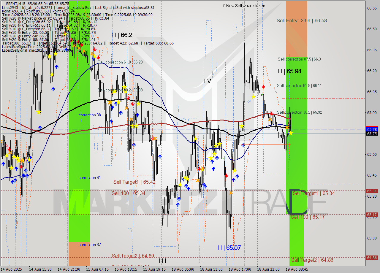 BRENT M15 Analysis BRENT M15 Signal