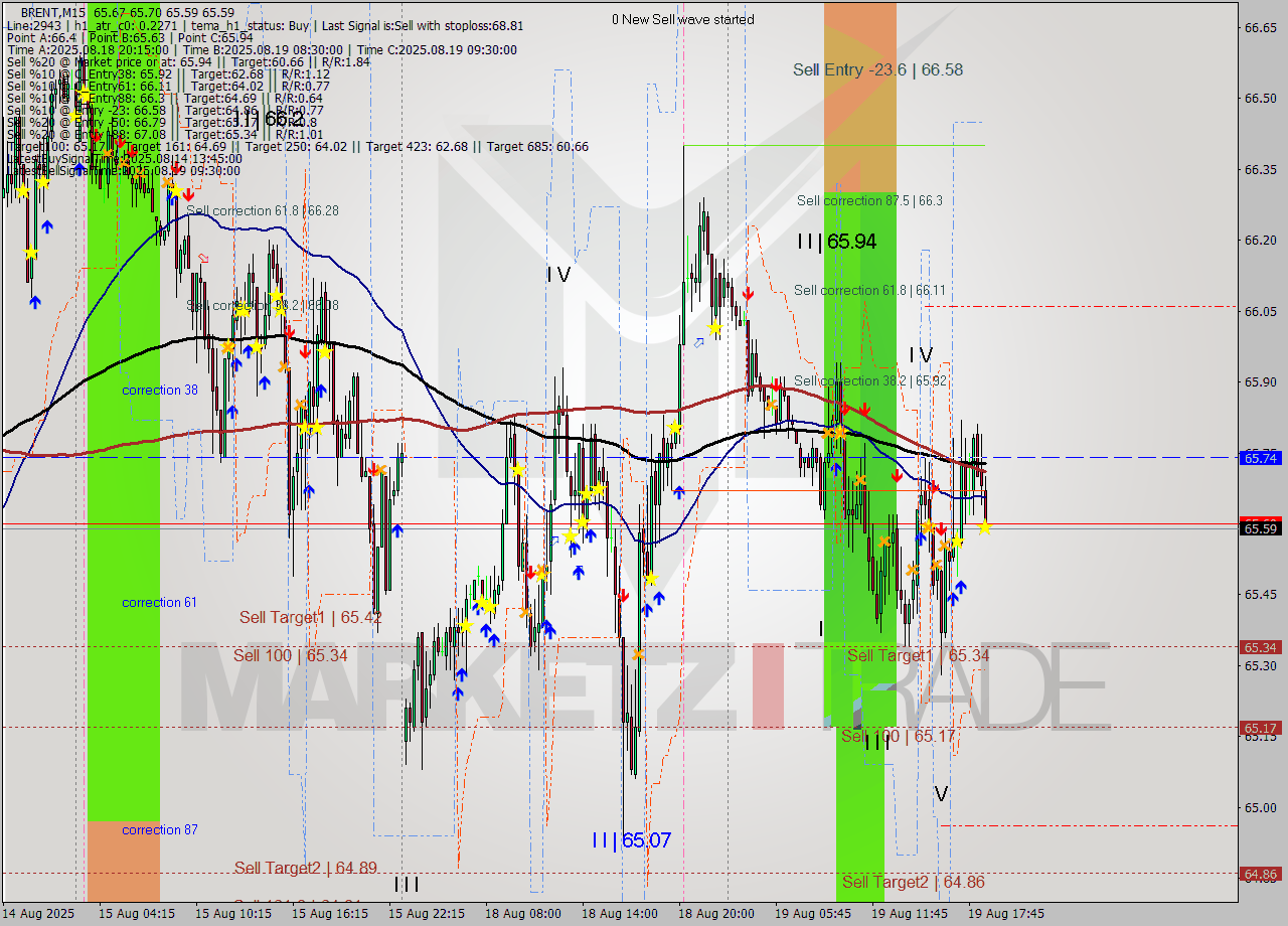 BRENT M15 Analysis BRENT M15 Signal