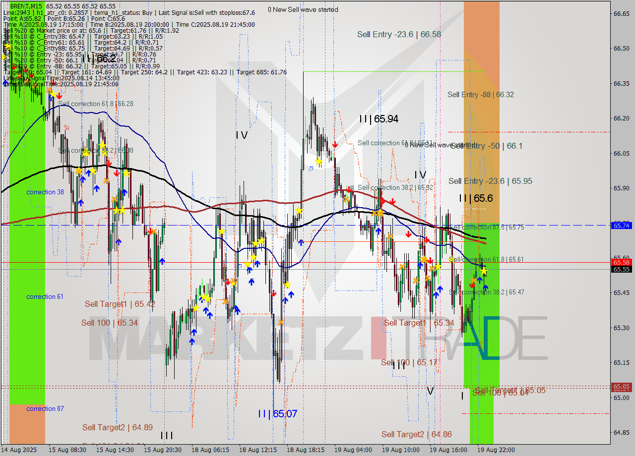 BRENT M15 Analysis BRENT M15 Signal