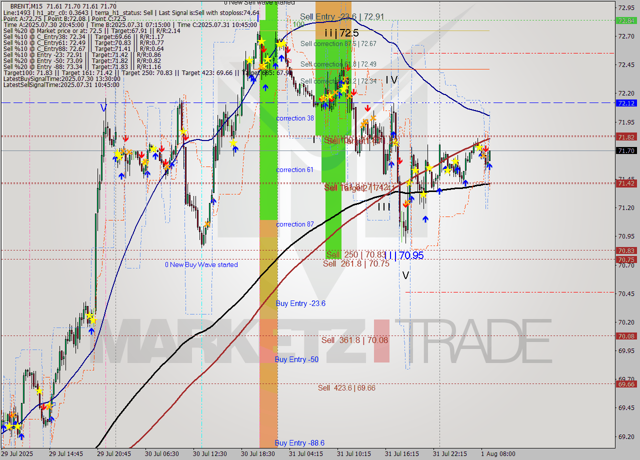 BRENT M15 Analysis BRENT M15 Signal