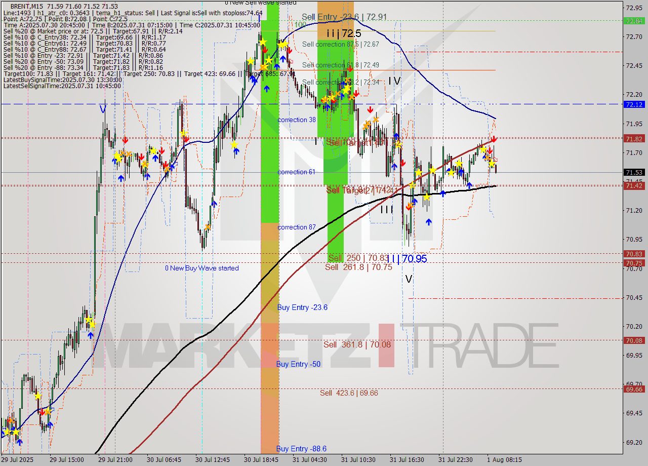 BRENT M15 Analysis BRENT M15 Signal