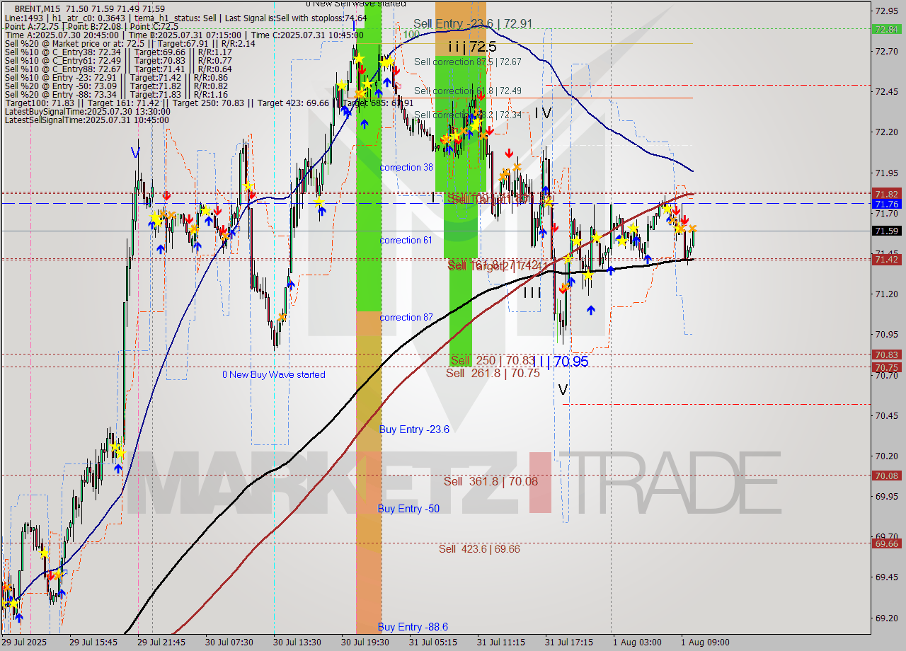 BRENT M15 Analysis BRENT M15 Signal
