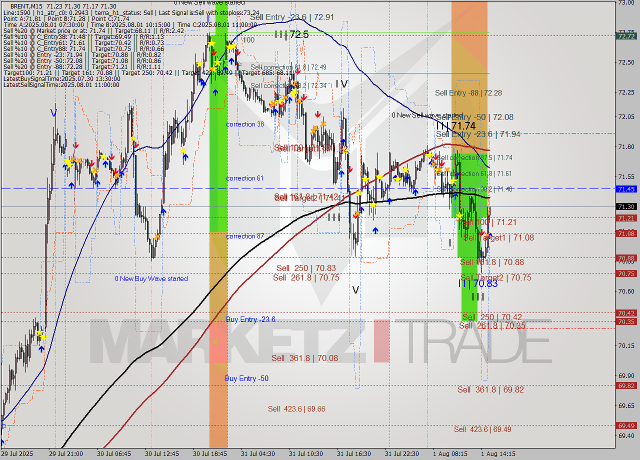 BRENT M15 Analysis BRENT M15 Signal