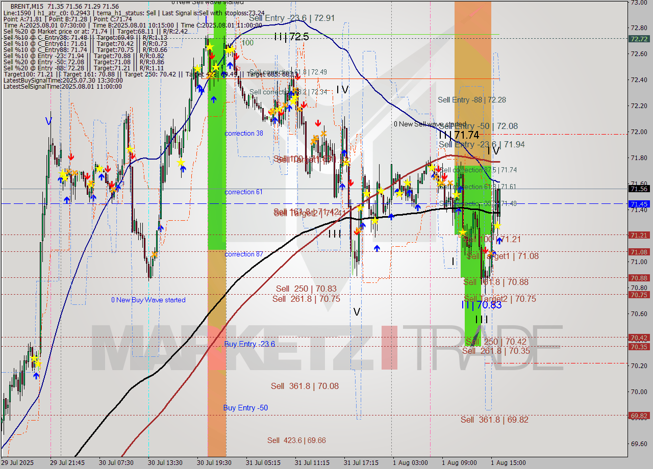 BRENT M15 Analysis BRENT M15 Signal