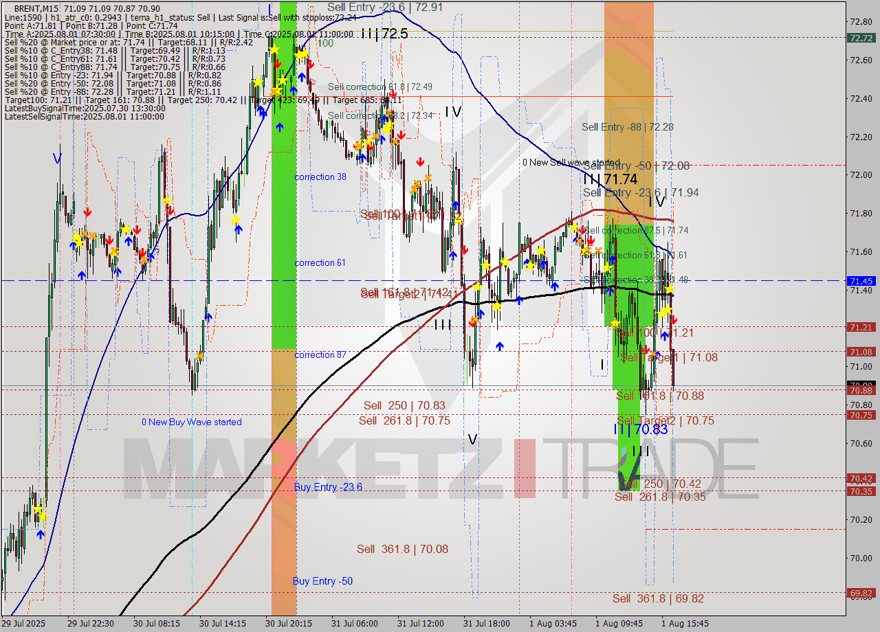 BRENT M15 Analysis BRENT M15 Signal