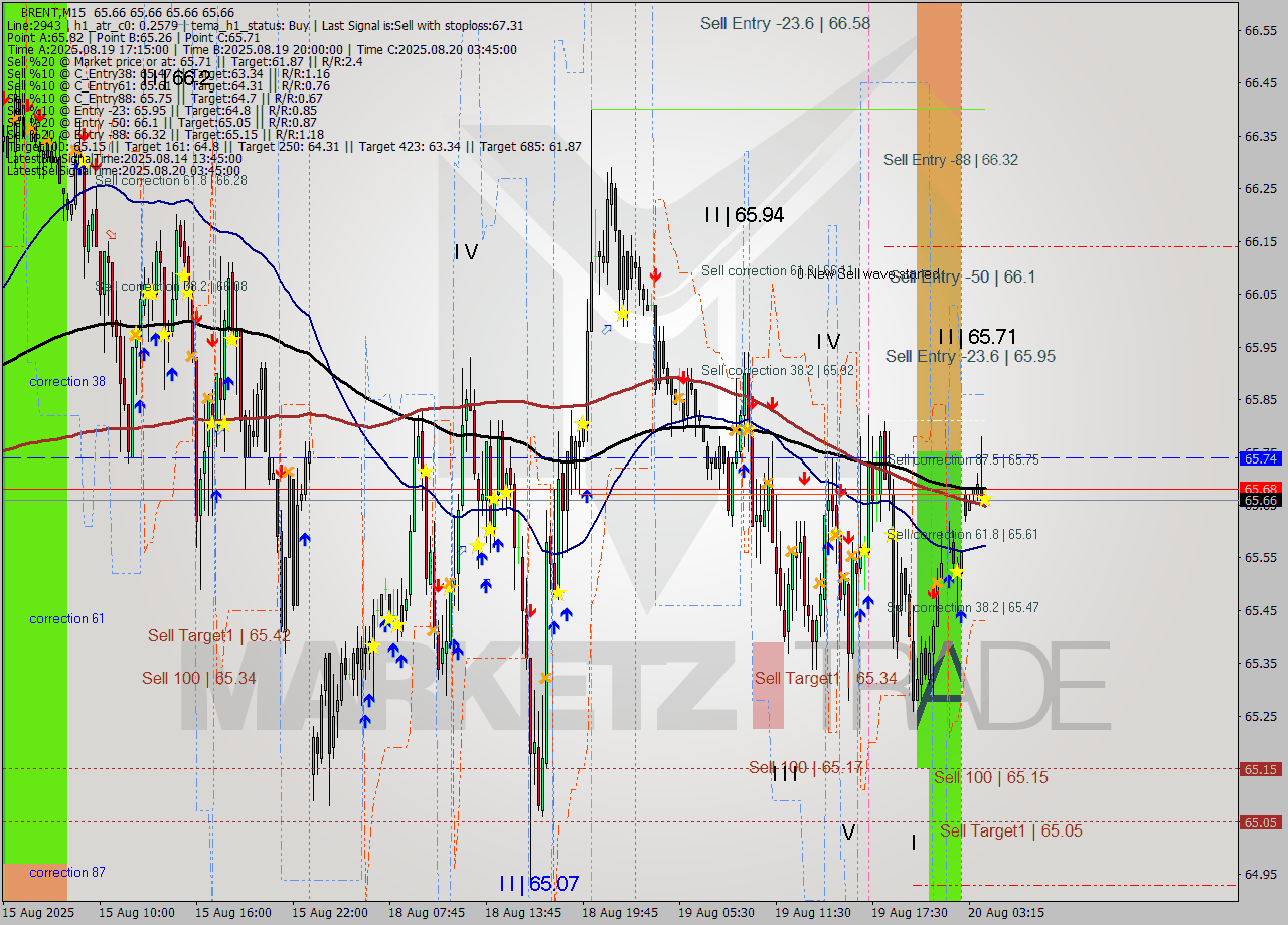 BRENT M15 Analysis BRENT M15 Signal