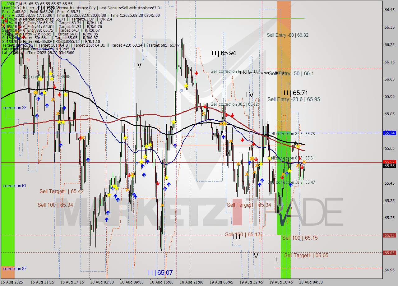 BRENT M15 Analysis BRENT M15 Signal