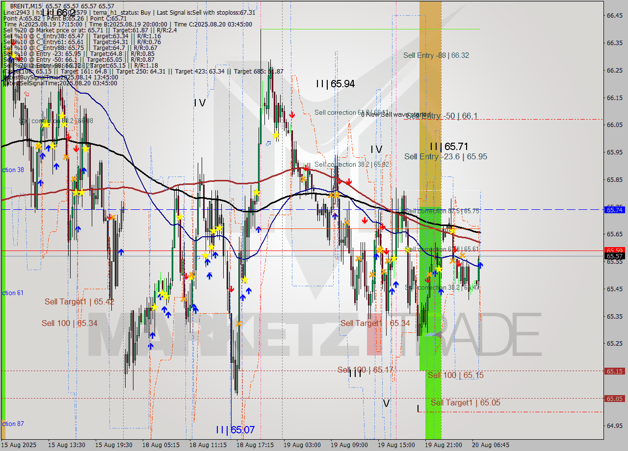 BRENT M15 Analysis BRENT M15 Signal