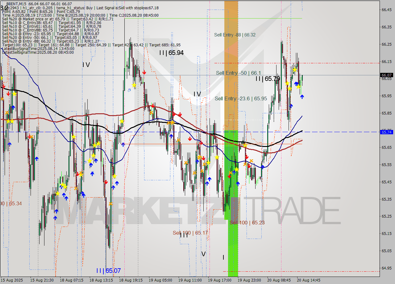 BRENT M15 Analysis BRENT M15 Signal
