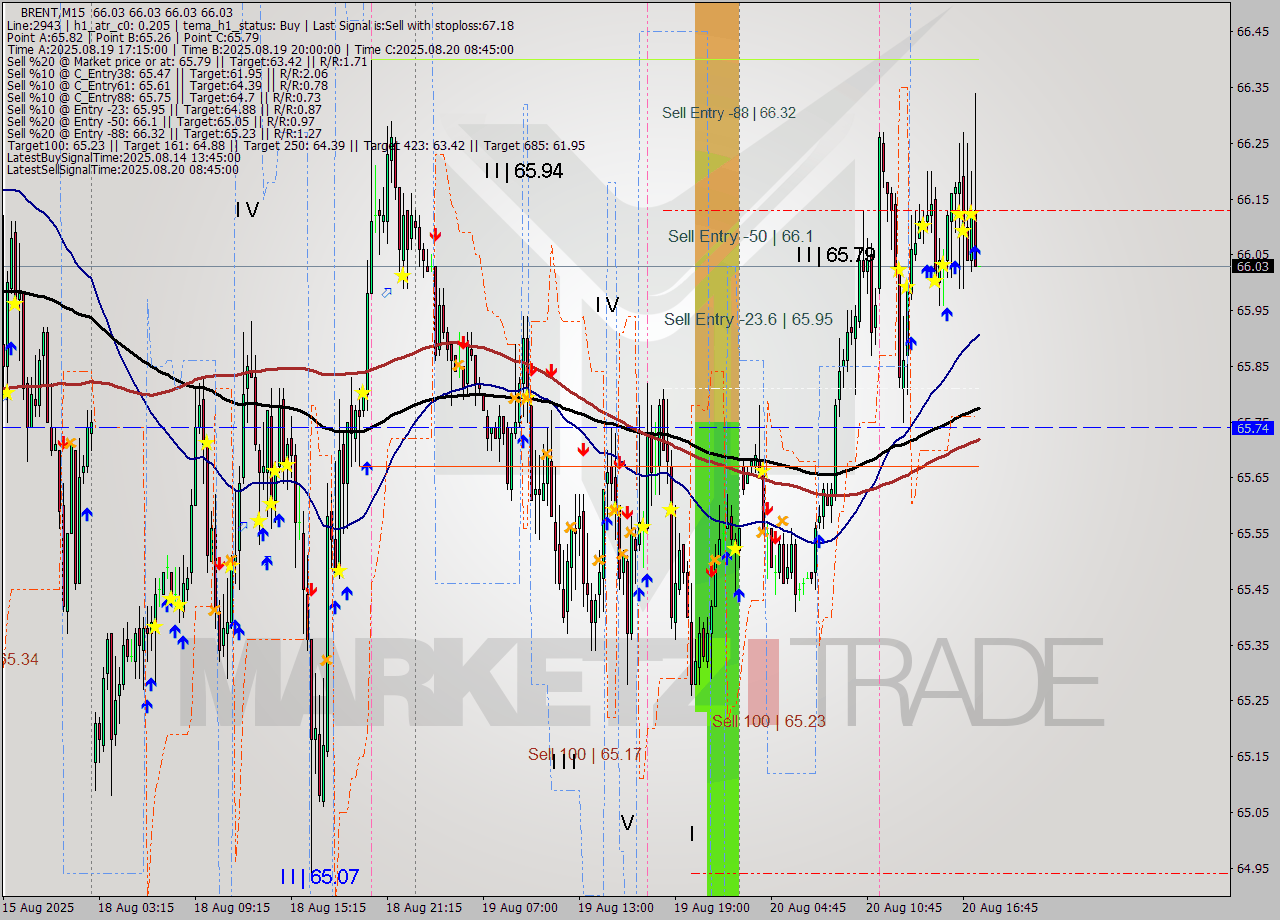 BRENT M15 Analysis BRENT M15 Signal