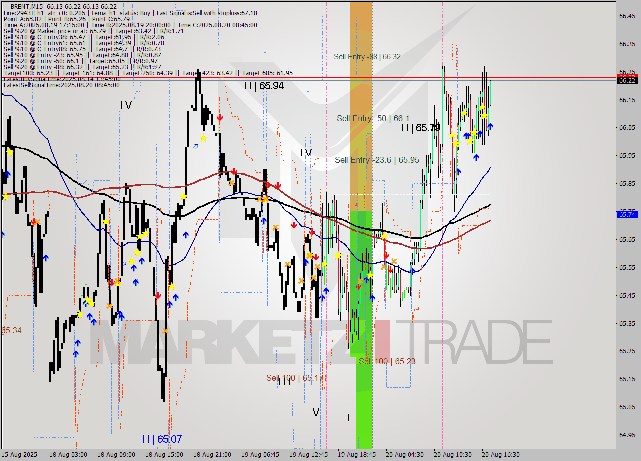 BRENT M15 Analysis BRENT M15 Signal