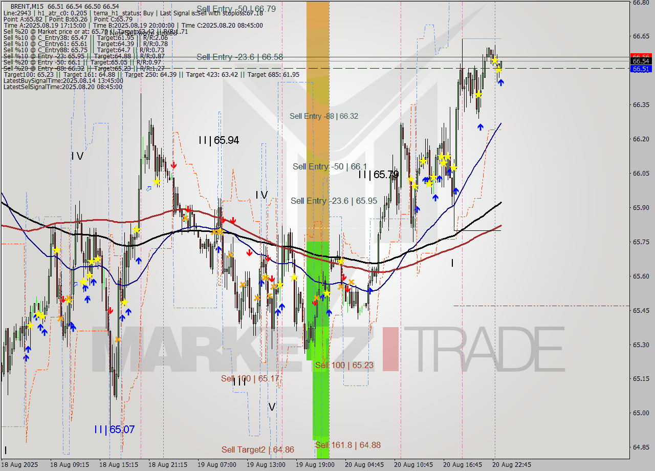 BRENT M15 Analysis BRENT M15 Signal