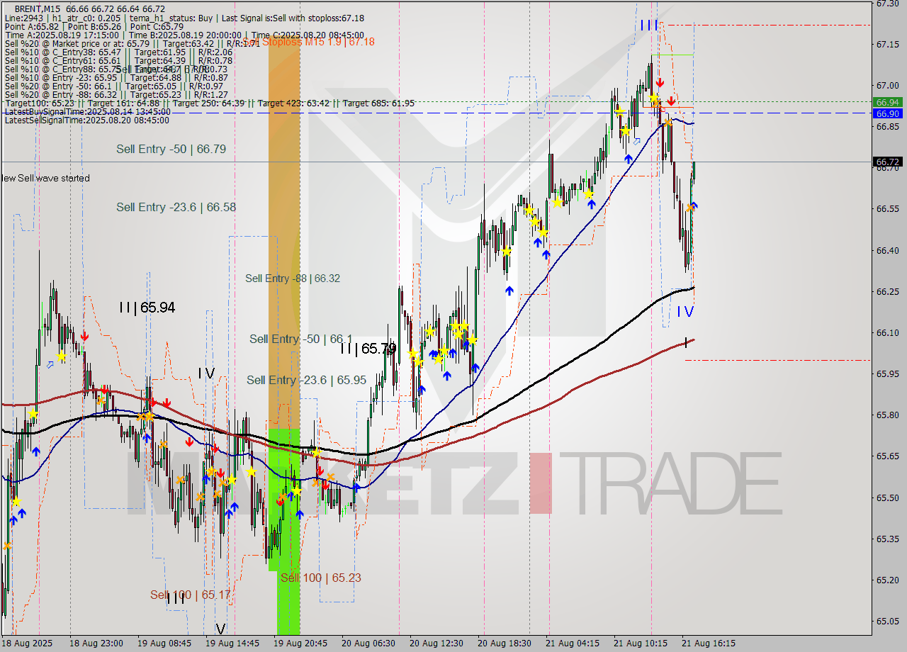 BRENT M15 Signal