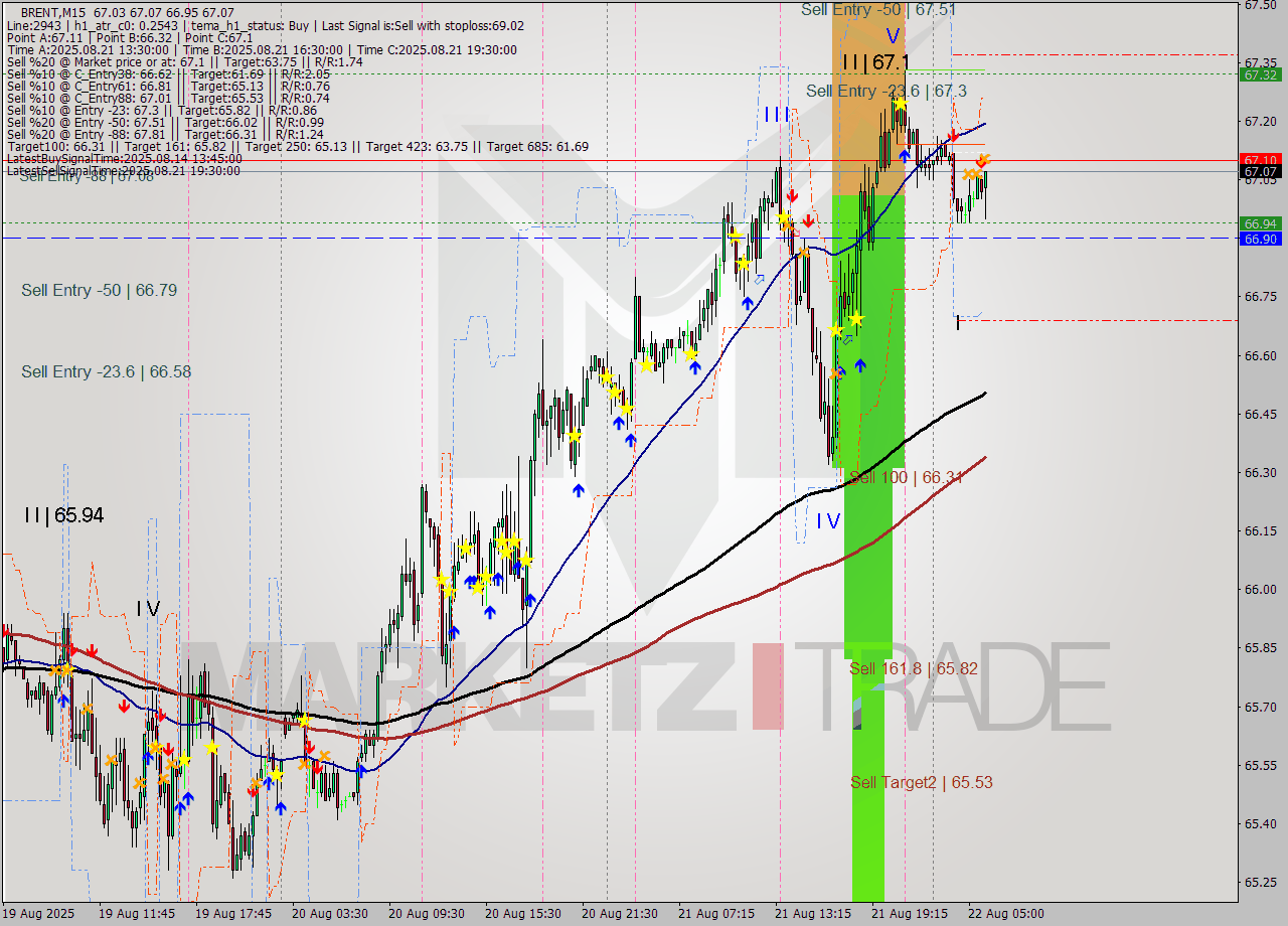 BRENT M15 Analysis BRENT M15 Signal