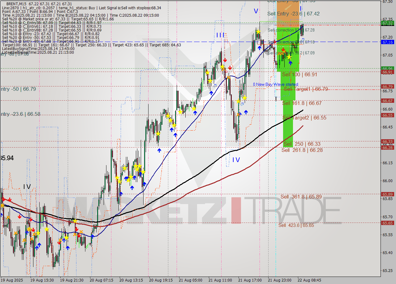 BRENT M15 Analysis BRENT M15 Signal