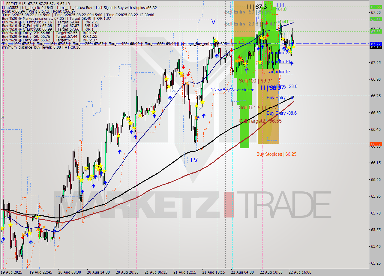 BRENT M15 Analysis BRENT M15 Signal