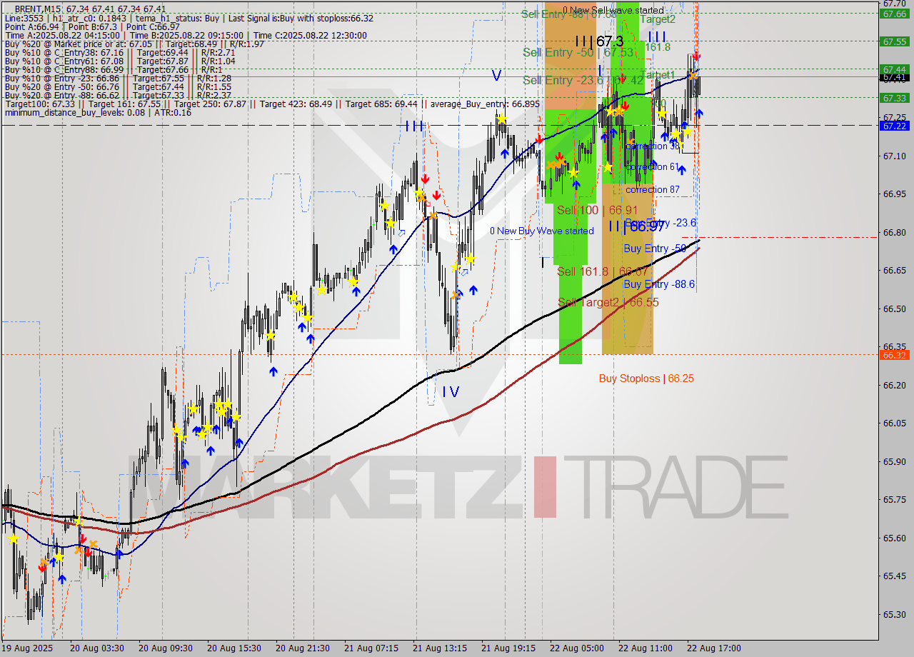 BRENT M15 Analysis BRENT M15 Signal