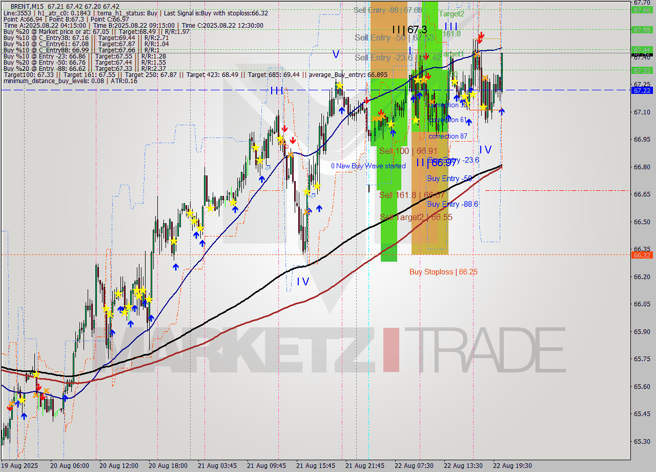 BRENT M15 Analysis BRENT M15 Signal