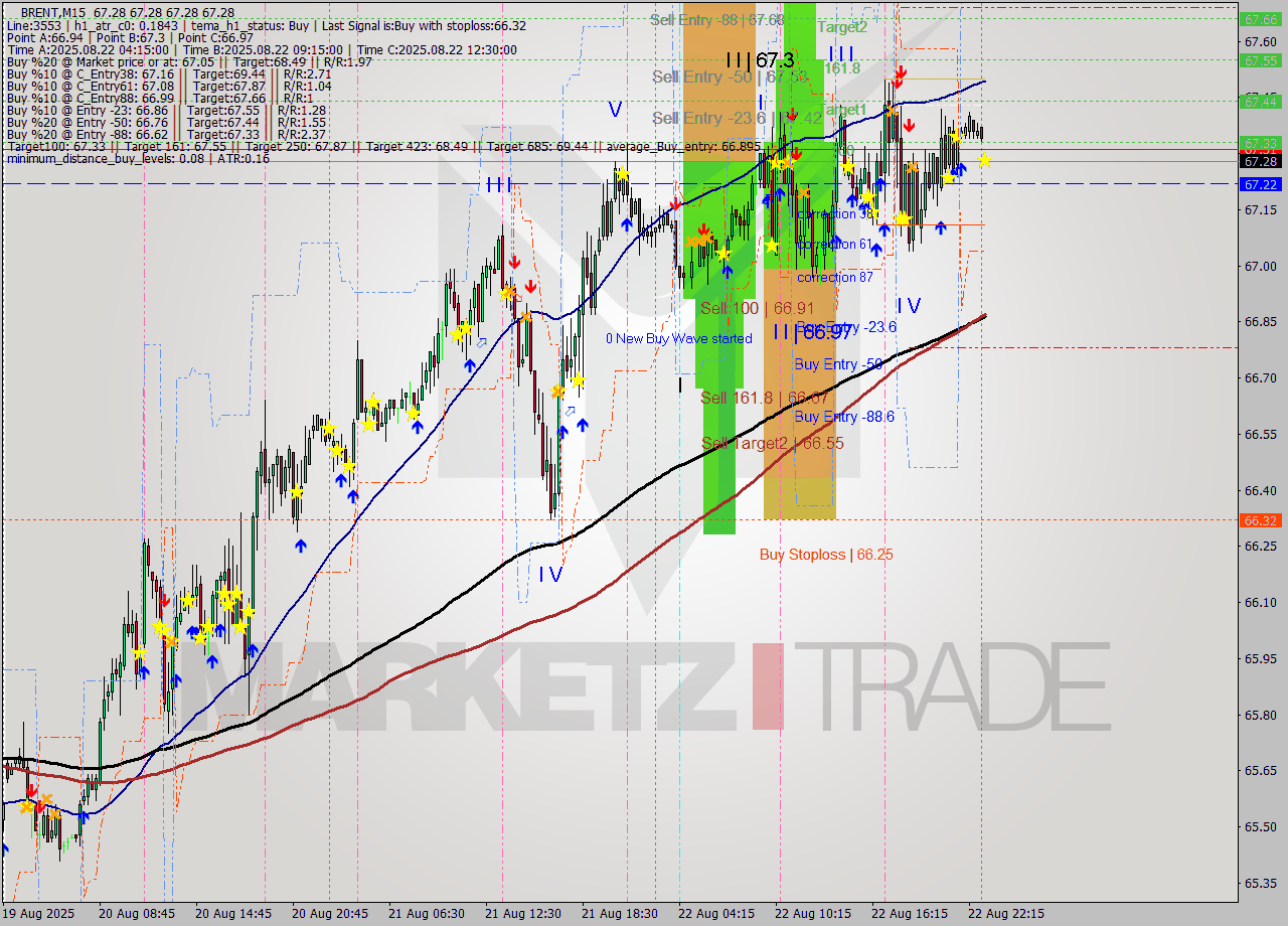 BRENT M15 Analysis BRENT M15 Signal