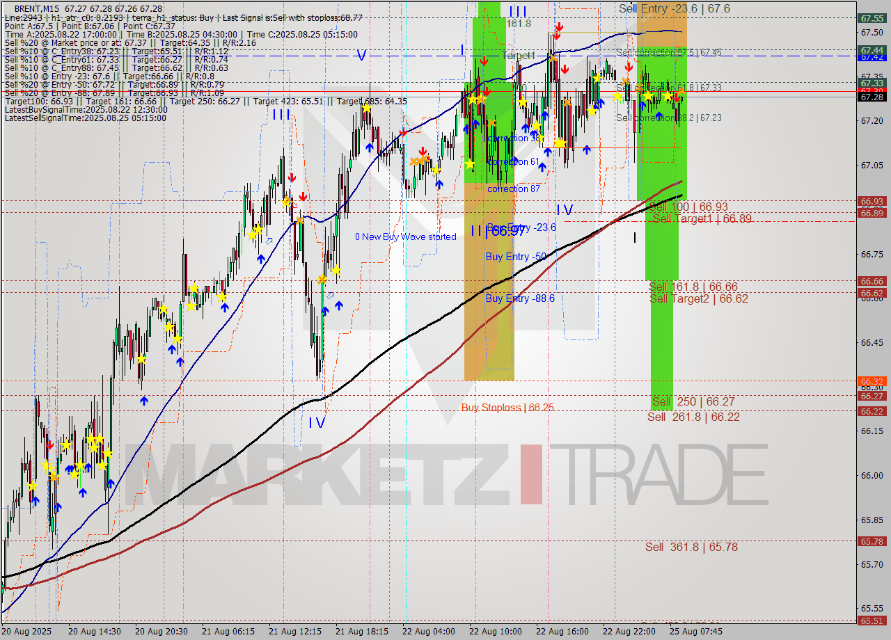 BRENT M15 Analysis BRENT M15 Signal