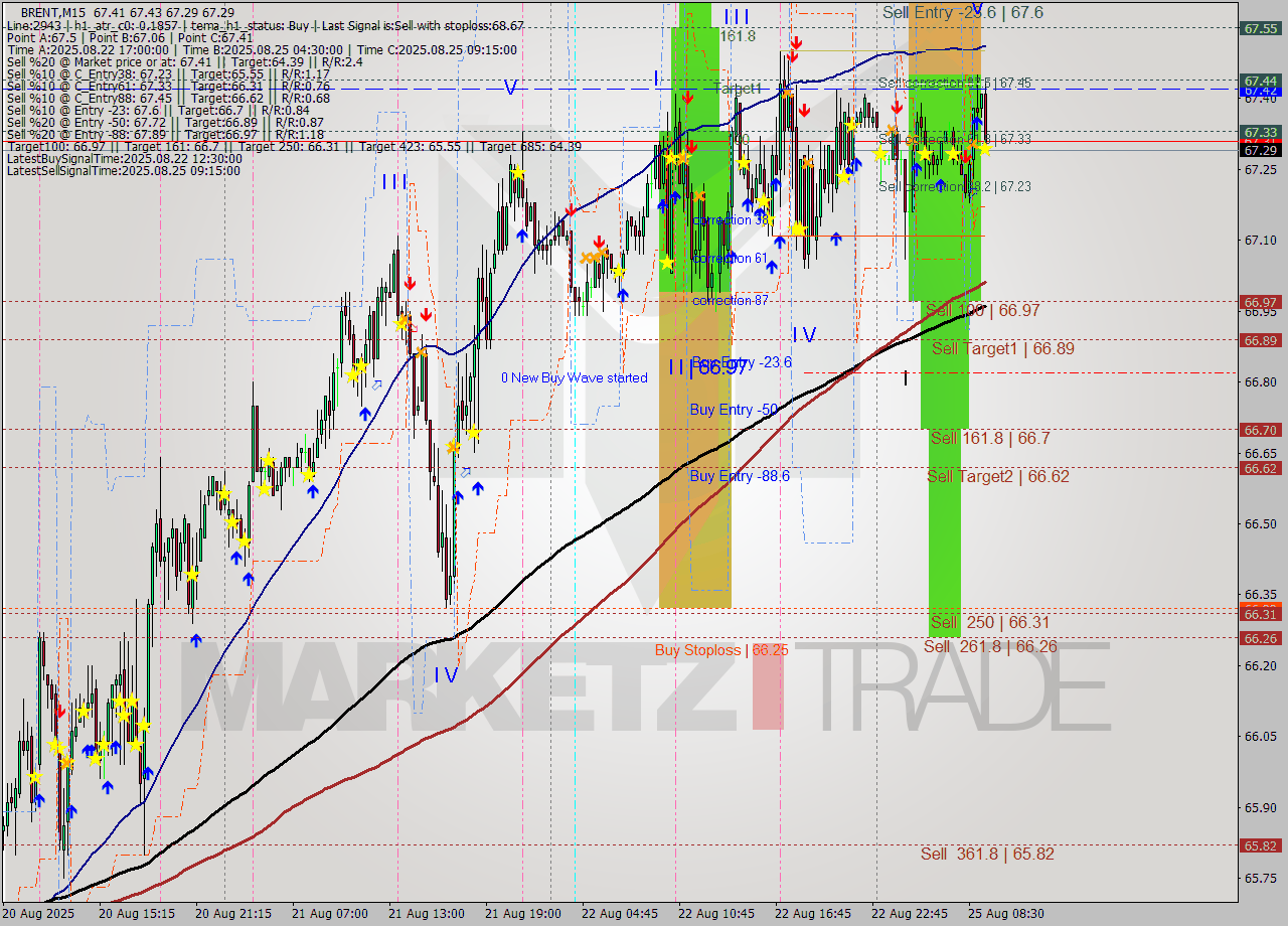 BRENT M15 Analysis BRENT M15 Signal