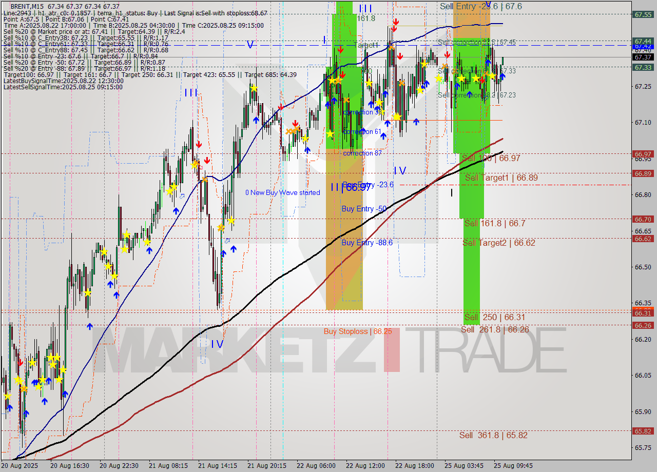 BRENT M15 Analysis BRENT M15 Signal