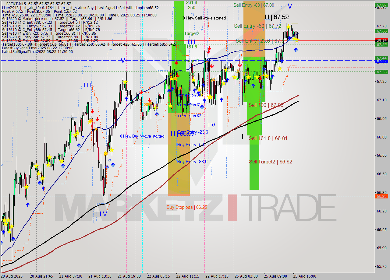 BRENT M15 Analysis BRENT M15 Signal