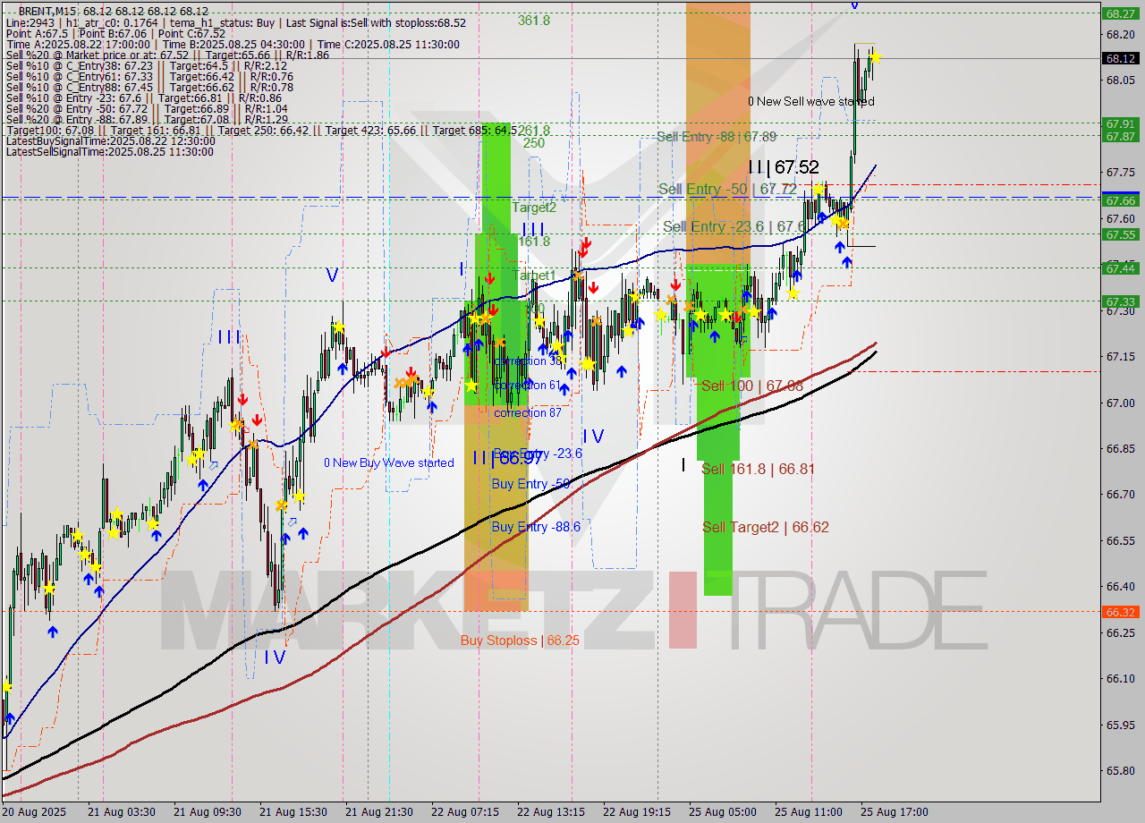 BRENT M15 Analysis BRENT M15 Signal