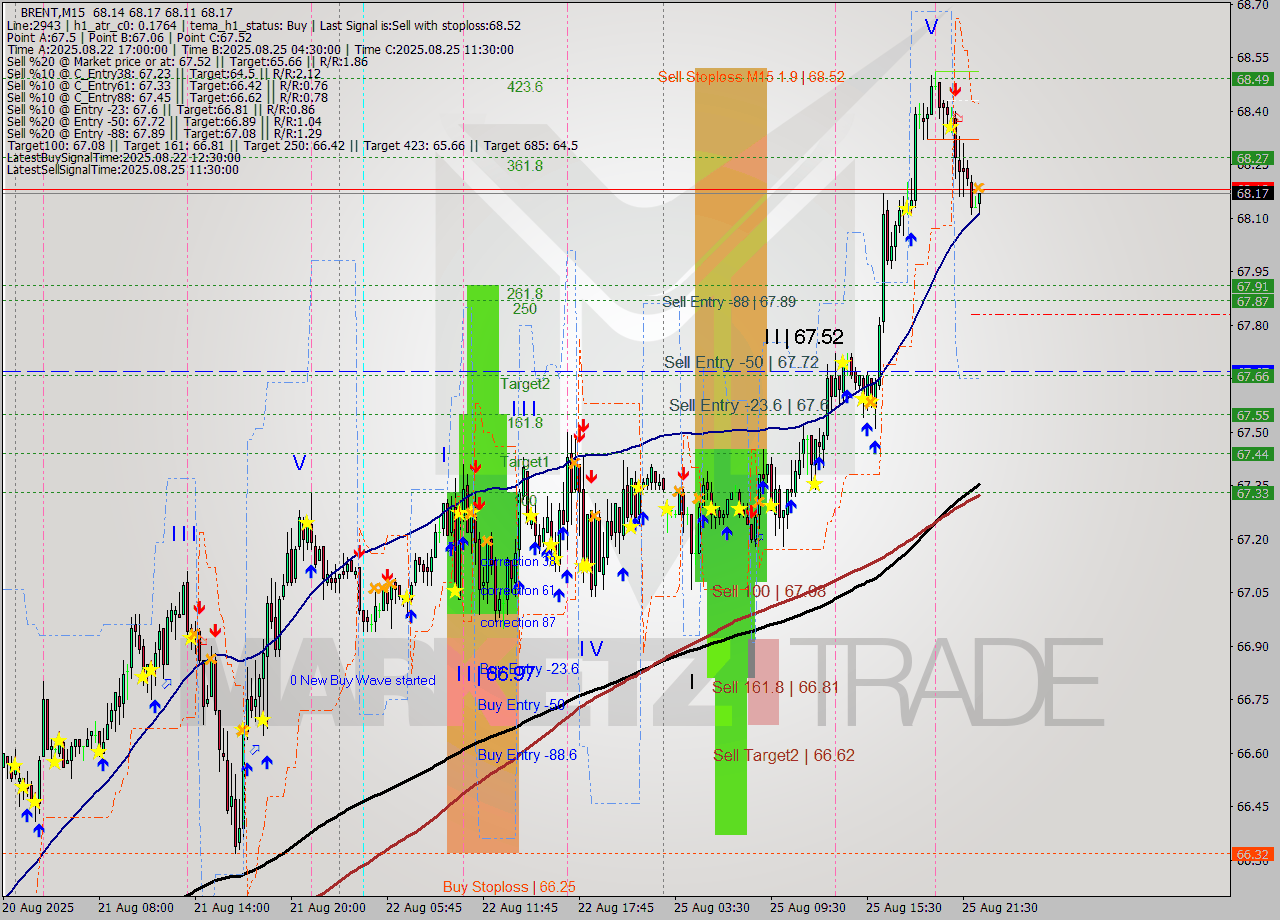 BRENT M15 Analysis BRENT M15 Signal