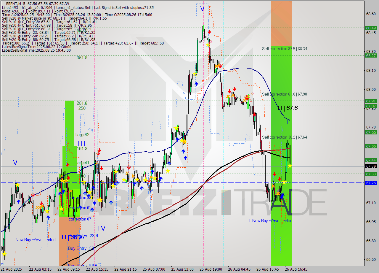 BRENT M15 Analysis BRENT M15 Signal