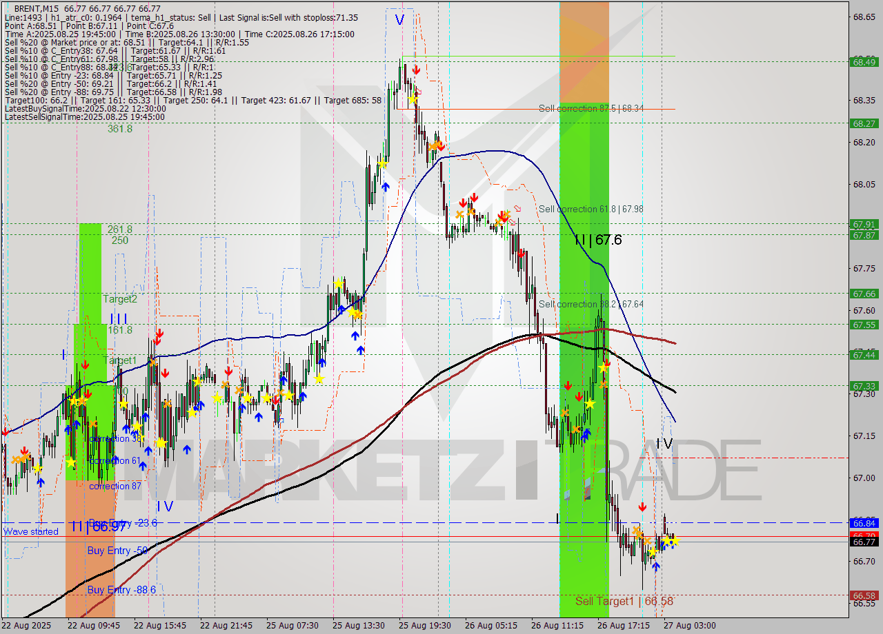 BRENT M15 Analysis BRENT M15 Signal