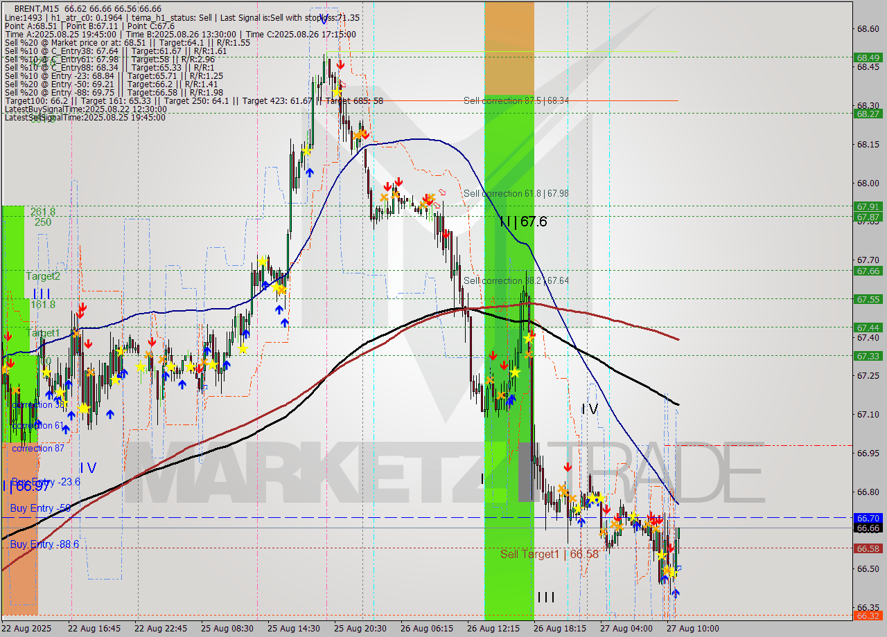 BRENT M15 Analysis BRENT M15 Signal