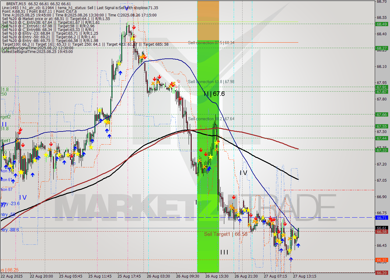 BRENT M15 Analysis BRENT M15 Signal