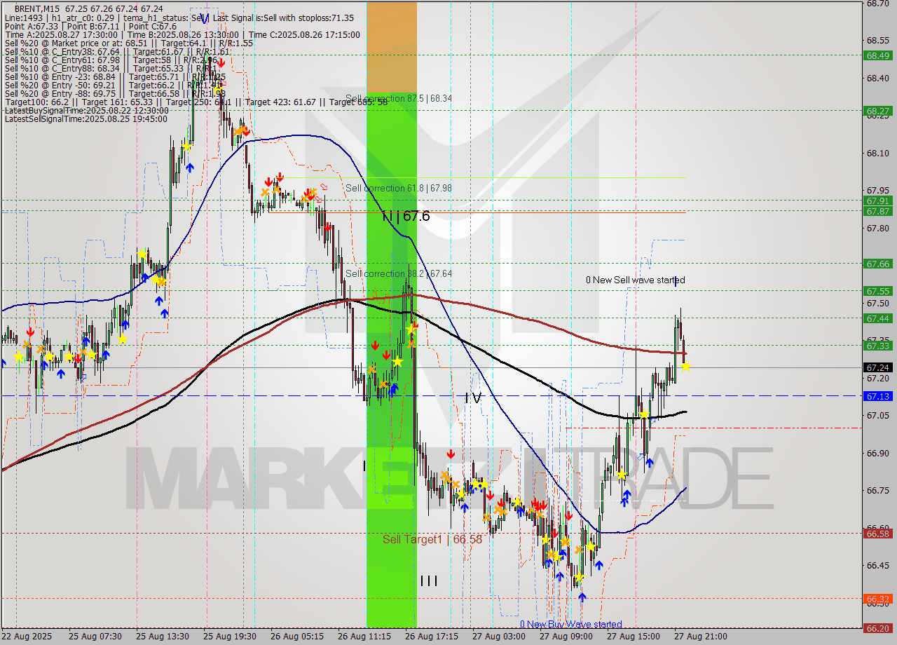 BRENT M15 Analysis BRENT M15 Signal