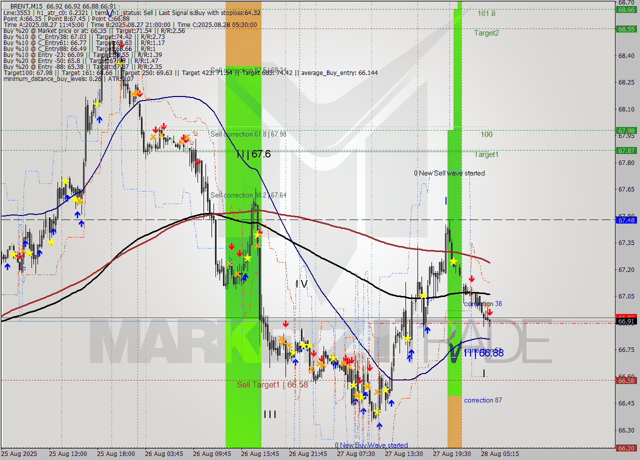 BRENT M15 Analysis BRENT M15 Signal