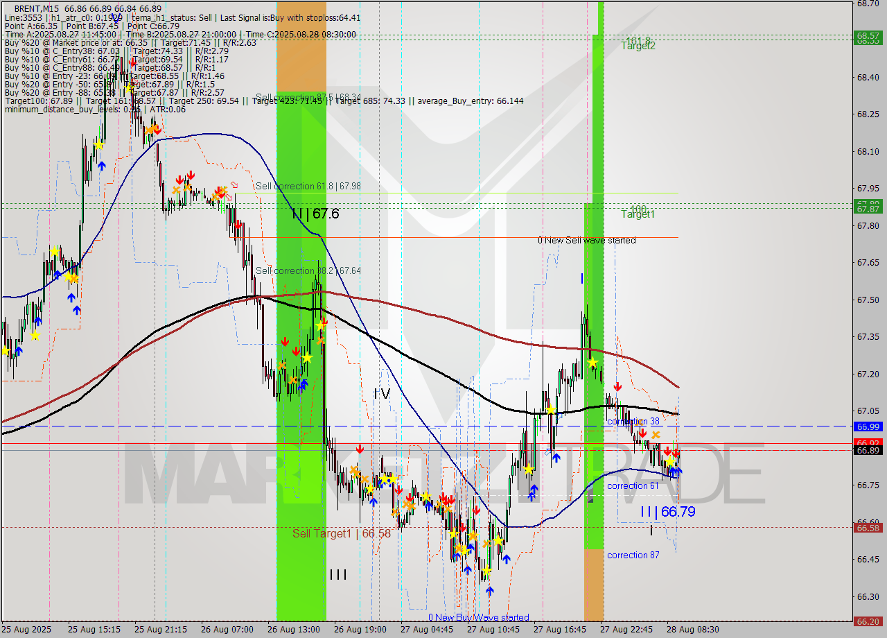 BRENT M15 Analysis BRENT M15 Signal