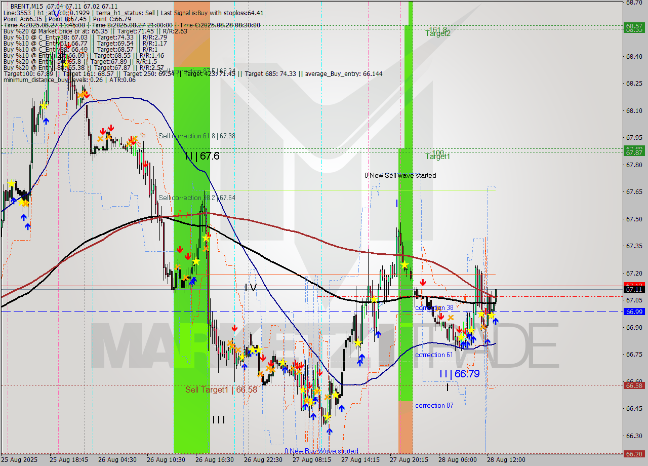 BRENT M15 Analysis BRENT M15 Signal
