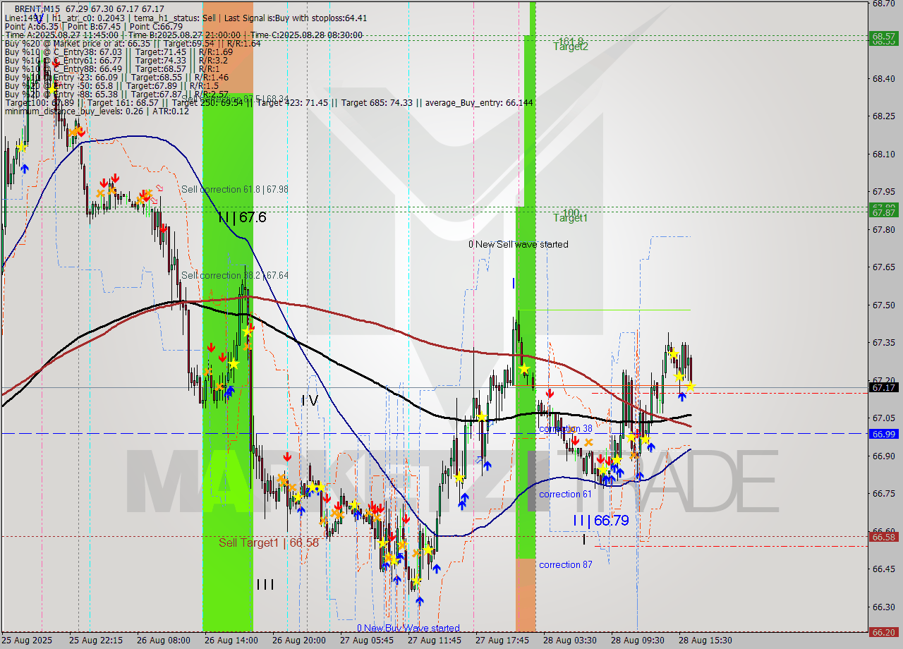 BRENT M15 Analysis BRENT M15 Signal